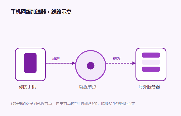 手机网络加速器节点线路示意图，手机数据经就近节点加密转发到海外服务器